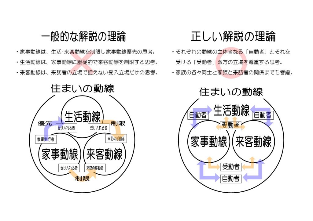 〈Note 57-3-1〉住まいの「動線」　分類と解釈